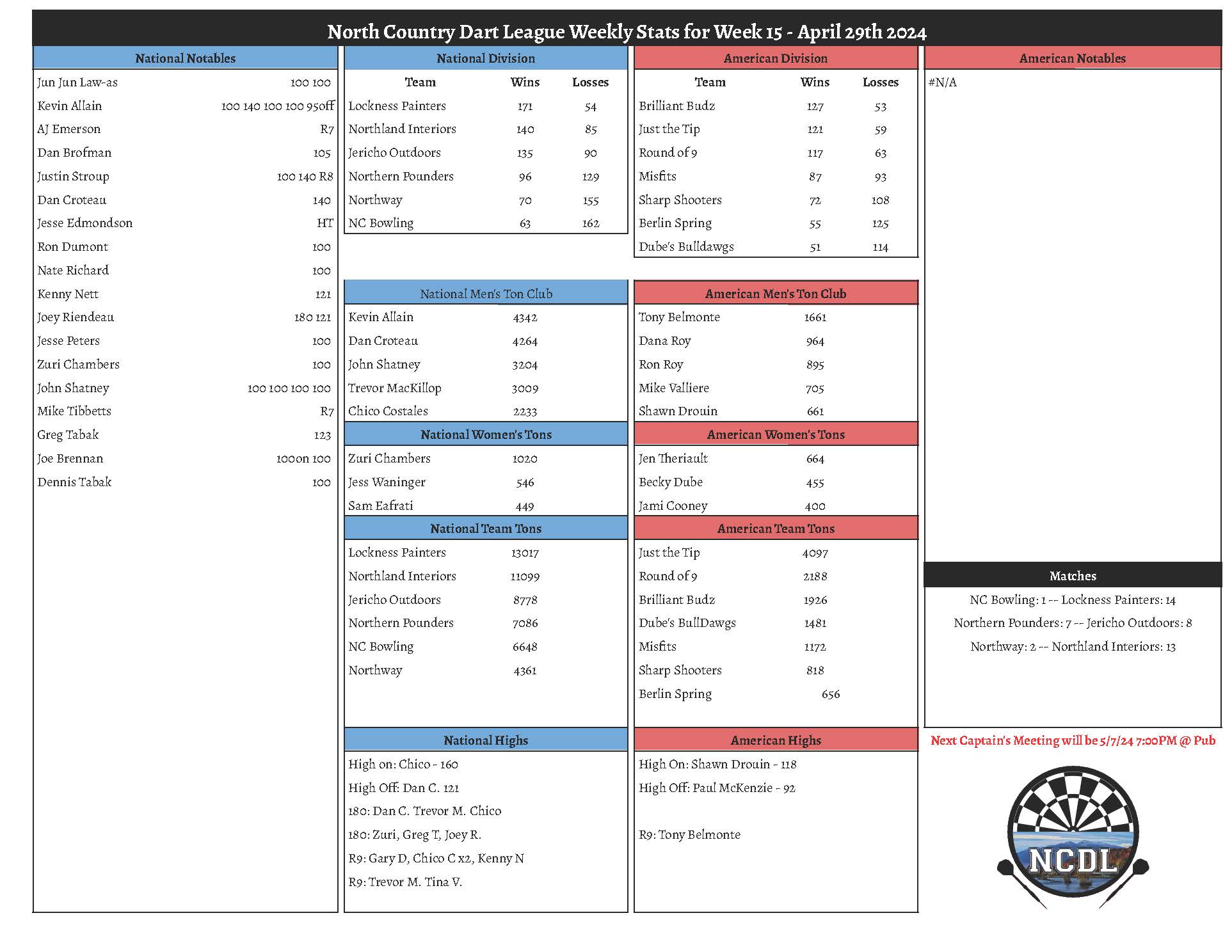 April 29th 2024 Weekly Stats